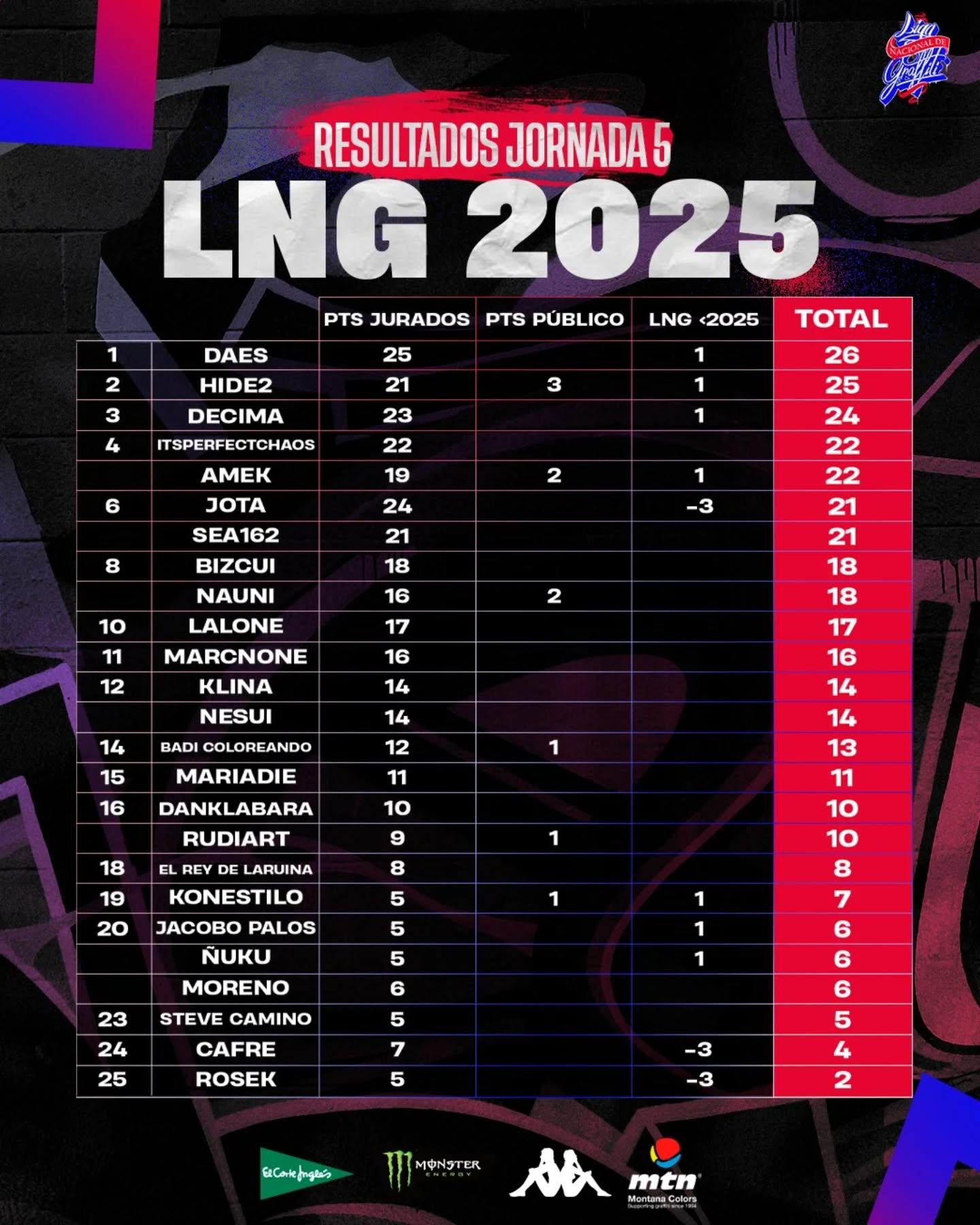 QUINTA JORNADA LNG 2025